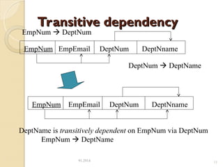 Transitive dependency
Transitive dependency
91.2914 11
EmpNum EmpEmail DeptNum DeptNname
EmpNum EmpEmail DeptNum DeptNname
DeptName is transitively dependent on EmpNum via DeptNum
EmpNum  DeptName
EmpNum  DeptNum
DeptNum  DeptName
 