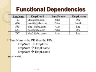 Functional Dependencies
Functional Dependencies
91.2914 7
EmpNum EmpEmail EmpFname EmpLname
123 jdoe@abc.com John Doe
456 psmith@abc.com Peter Smith
555 alee1@abc.com Alan Lee
633 pdoe@abc.com Peter Doe
787 alee2@abc.com Alan Lee
If EmpNum is the PK then the FDs:
EmpNum  EmpEmail
EmpNum  EmpFname
EmpNum  EmpLname
must exist.
 