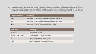 Logical Operator Meaning
AND Returns TRUE only if both conditions are true.
OR Returns TRUE one or both conditions are true.
NOT Returns TRUE if the conditions is false.
Operator Meaning
IS NULL It is a null value
BETWEEN….AND Is between a range of values
IN Match any value from a list
LIKE Match a value using wild cards