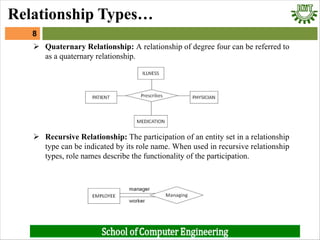 Ø Quaternary Relationship: A relationship of degree four can be referred to
as a quaternary relationship.
Ø Recursive Relationship: The participation of an entity set in a relationship
type can be indicated by its role name. When used in recursive relationship
types, role names describe the functionality of the participation.
8
Relationship Types…
 