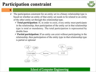Ø The participation constraint for an entity set in a binary relationship type is
based on whether an entity of that entity set needs to be related to an entity
of the other entity set through this relationship type.
ü Total participation: If, in order to exist, every entity must participate
in the relationship, then participation of the entity set in that relationship
type is total or mandatory. The total participation is represented by
double lines
ü Partial participation: If an entity can exist without participating in the
relationship, then participation of the entity type in that relationship type
is partial or optional
9
9
Participation constraint
 