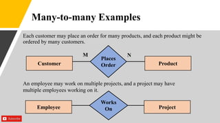 Many-to-many Examples
Each customer may place an order for many products, and each product might be
ordered by many customers.
Customer
Places
Order Product
M N
Employee
Works
On Project
An employee may work on multiple projects, and a project may have
multiple employees working on it.
 