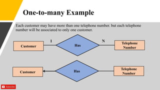 One-to-many Example
Each customer may have more than one telephone number. but each telephone
number will be associated to only one customer.
Customer Has
Telephone
Number
1 N
Customer Has
Telephone
Number
 