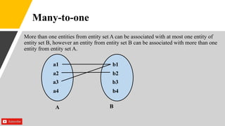 Many-to-one
More than one entities from entity set A can be associated with at most one entity of
entity set B, however an entity from entity set B can be associated with more than one
entity from entity set A.
a1
a2
a3
a4
b1
b2
b3
b4
A B
 