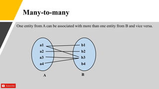 Many-to-many
One entity from A can be associated with more than one entity from B and vice versa.
a1
a2
a3
a4
b1
b2
b3
b4
A B
 