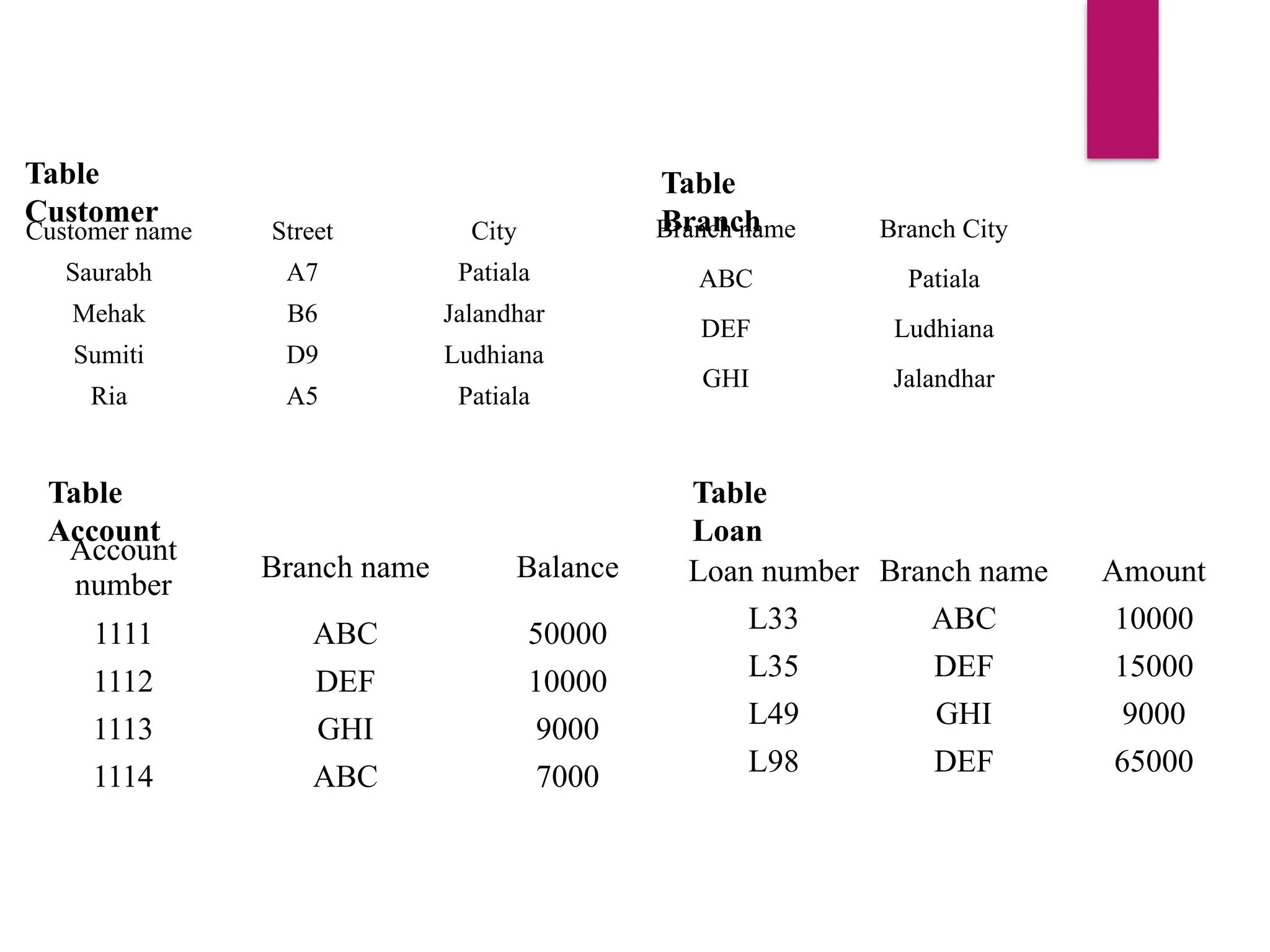 Table
Customer
Customer name Street City
Saurabh A7 Patiala
Mehak B6 Jalandhar
Sumiti D9 Ludhiana
Ria A5 Patiala
Table
Branch
Branch name Branch City
ABC Patiala
DEF Ludhiana
GHI Jalandhar
Table
Account
Account
number
Branch name Balance
1111 ABC 50000
1112 DEF 10000
1113 GHI 9000
1114 ABC 7000
Table
Loan
Loan number Branch name Amount
L33 ABC 10000
L35 DEF 15000
L49 GHI 9000
L98 DEF 65000
 
