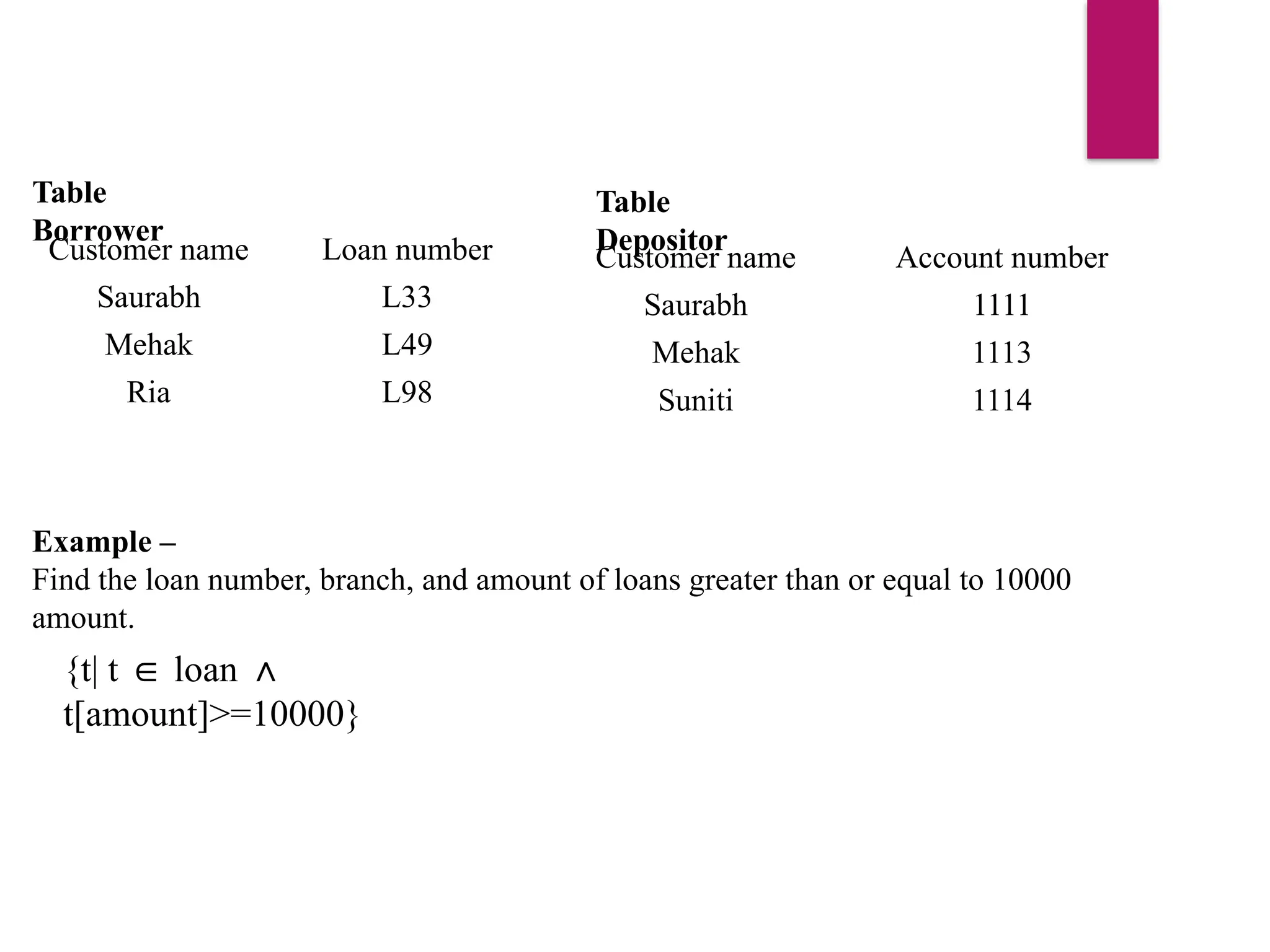 Table
Borrower
Customer name Loan number
Saurabh L33
Mehak L49
Ria L98
Table
Depositor
Customer name Account number
Saurabh 1111
Mehak 1113
Suniti 1114
Example –
Find the loan number, branch, and amount of loans greater than or equal to 10000
amount.
{t| t loan
∈ ∧
t[amount]>=10000}
 