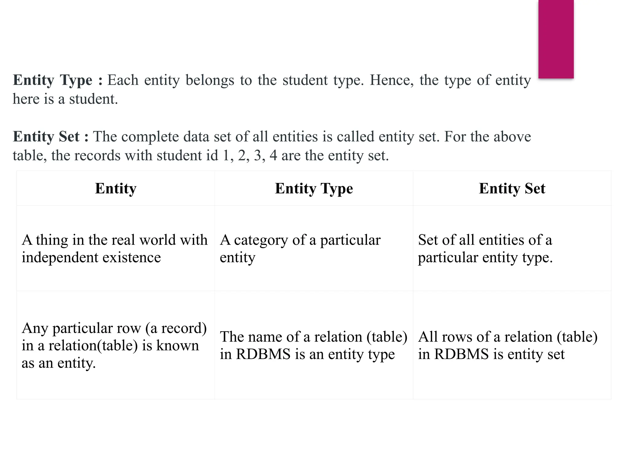 Entity Type : Each entity belongs to the student type. Hence, the type of entity
here is a student.
Entity Set : The complete data set of all entities is called entity set. For the above
table, the records with student id 1, 2, 3, 4 are the entity set.
Entity Entity Type Entity Set
A thing in the real world with
independent existence
A category of a particular
entity
Set of all entities of a
particular entity type.
Any particular row (a record)
in a relation(table) is known
as an entity.
The name of a relation (table)
in RDBMS is an entity type
All rows of a relation (table)
in RDBMS is entity set
 