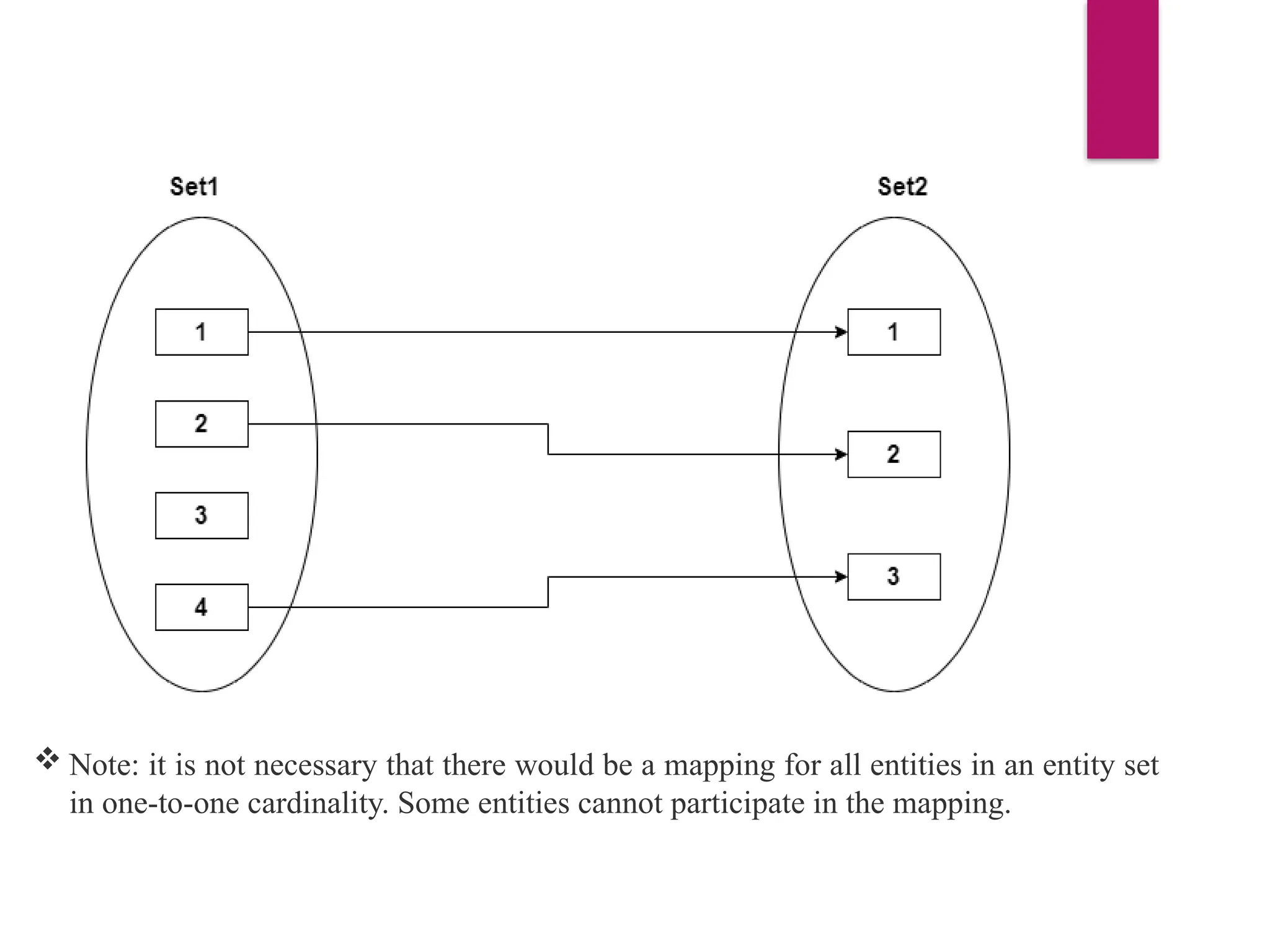 Note: it is not necessary that there would be a mapping for all entities in an entity set
in one-to-one cardinality. Some entities cannot participate in the mapping.
 