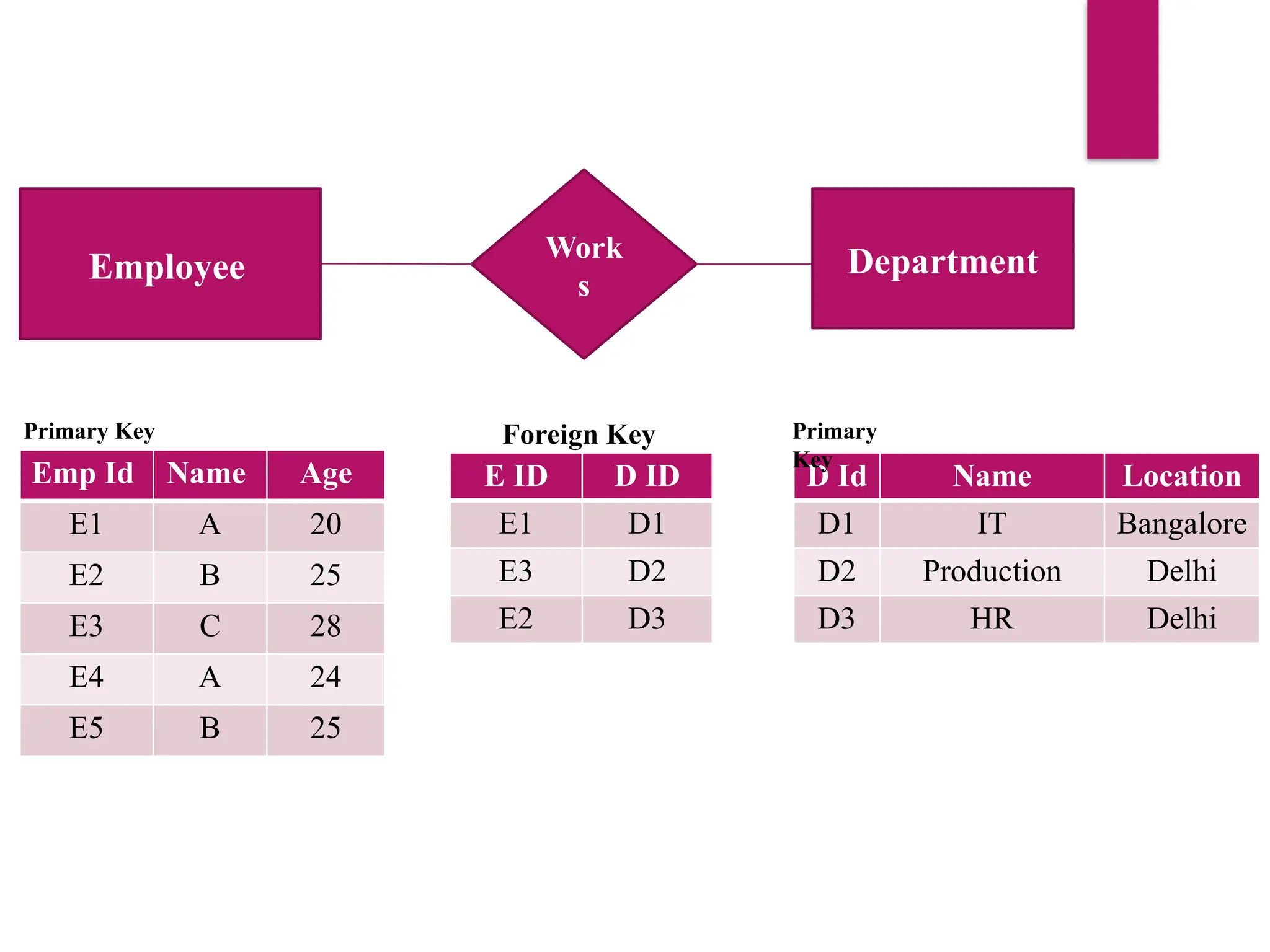 Employee
Work
s
Department
Emp Id Name Age
E1 A 20
E2 B 25
E3 C 28
E4 A 24
E5 B 25
E ID D ID
E1 D1
E3 D2
E2 D3
D Id Name Location
D1 IT Bangalore
D2 Production Delhi
D3 HR Delhi
Primary Key Primary
Key
Foreign Key
 