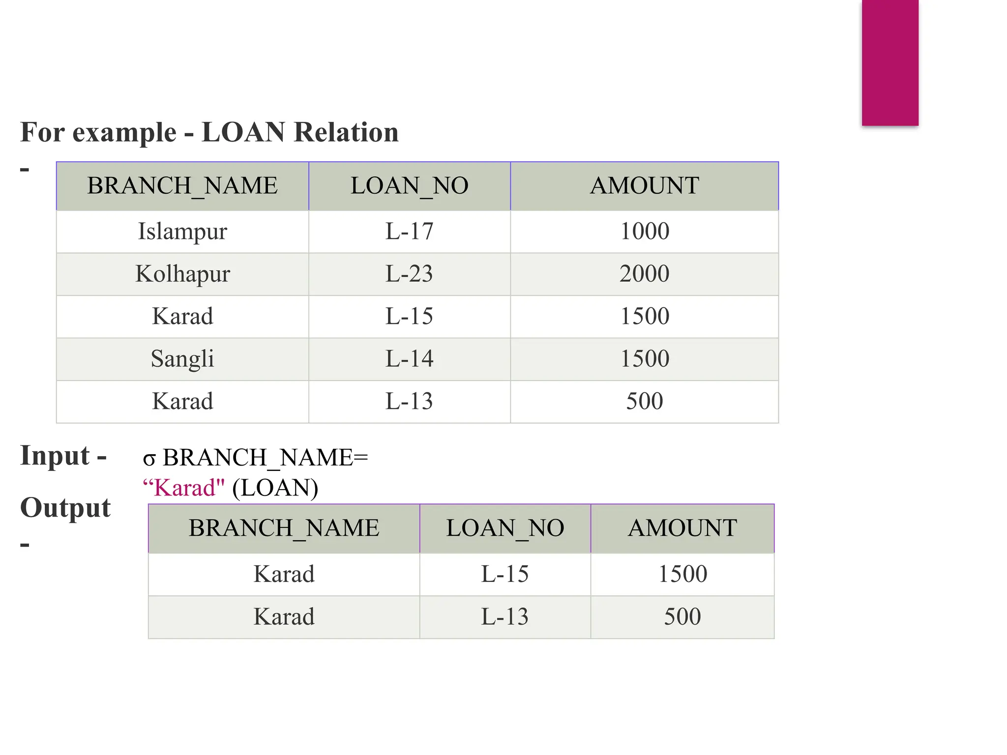 For example - LOAN Relation
-
BRANCH_NAME LOAN_NO AMOUNT
Islampur L-17 1000
Kolhapur L-23 2000
Karad L-15 1500
Sangli L-14 1500
Karad L-13 500
Input - σ BRANCH_NAME=
“Karad" (LOAN)
Output
-
BRANCH_NAME LOAN_NO AMOUNT
Karad L-15 1500
Karad L-13 500
 