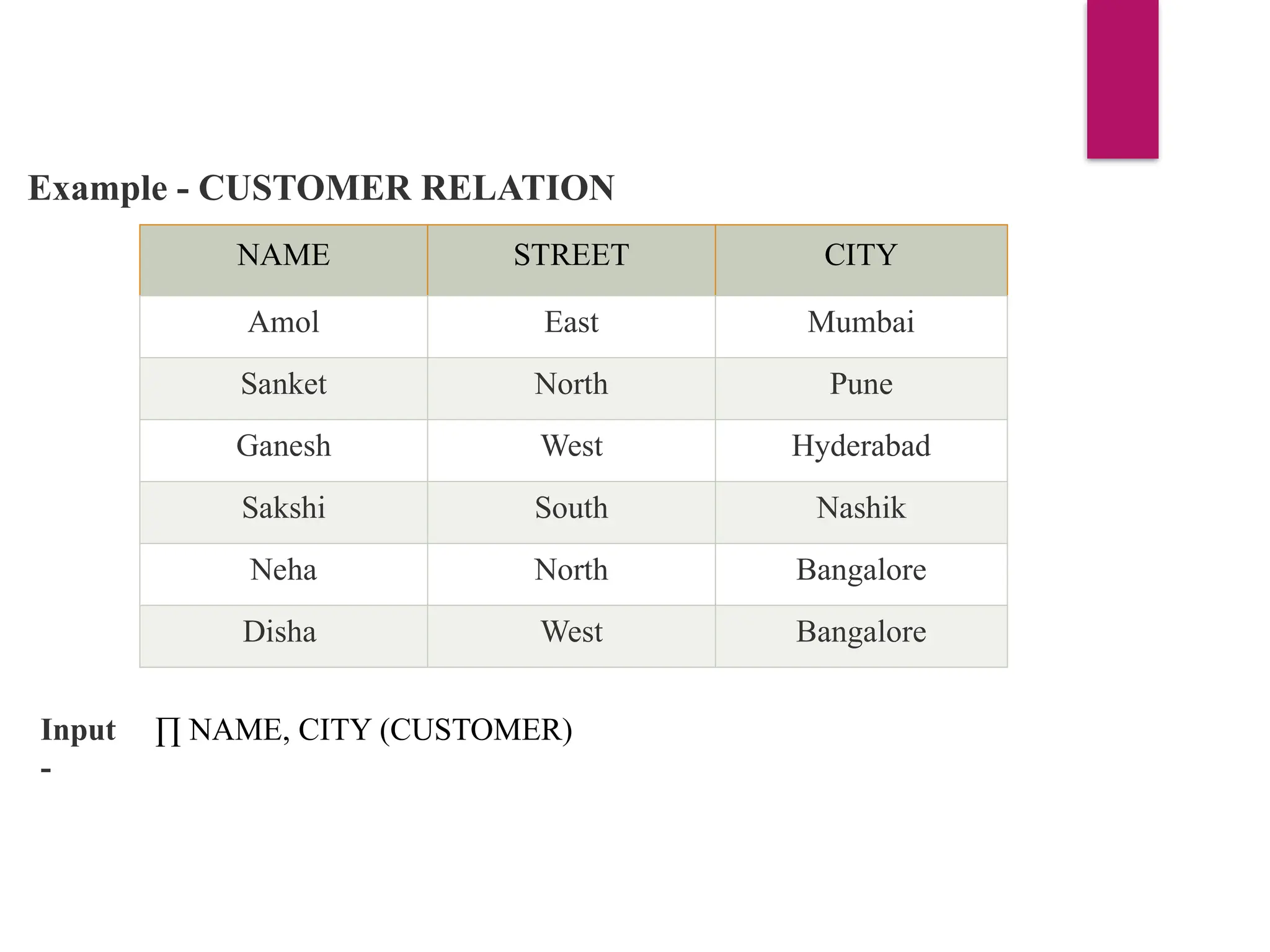 Example - CUSTOMER RELATION
NAME STREET CITY
Amol East Mumbai
Sanket North Pune
Ganesh West Hyderabad
Sakshi South Nashik
Neha North Bangalore
Disha West Bangalore
Input
-
∏ NAME, CITY (CUSTOMER)
 