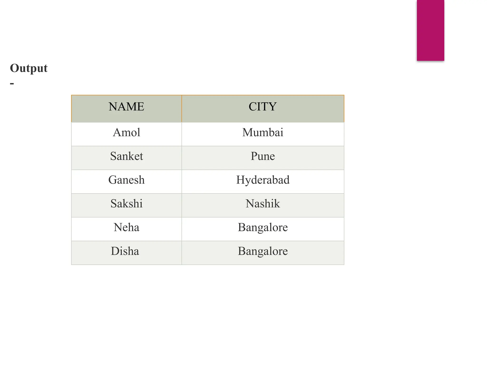 Output
-
NAME CITY
Amol Mumbai
Sanket Pune
Ganesh Hyderabad
Sakshi Nashik
Neha Bangalore
Disha Bangalore
 