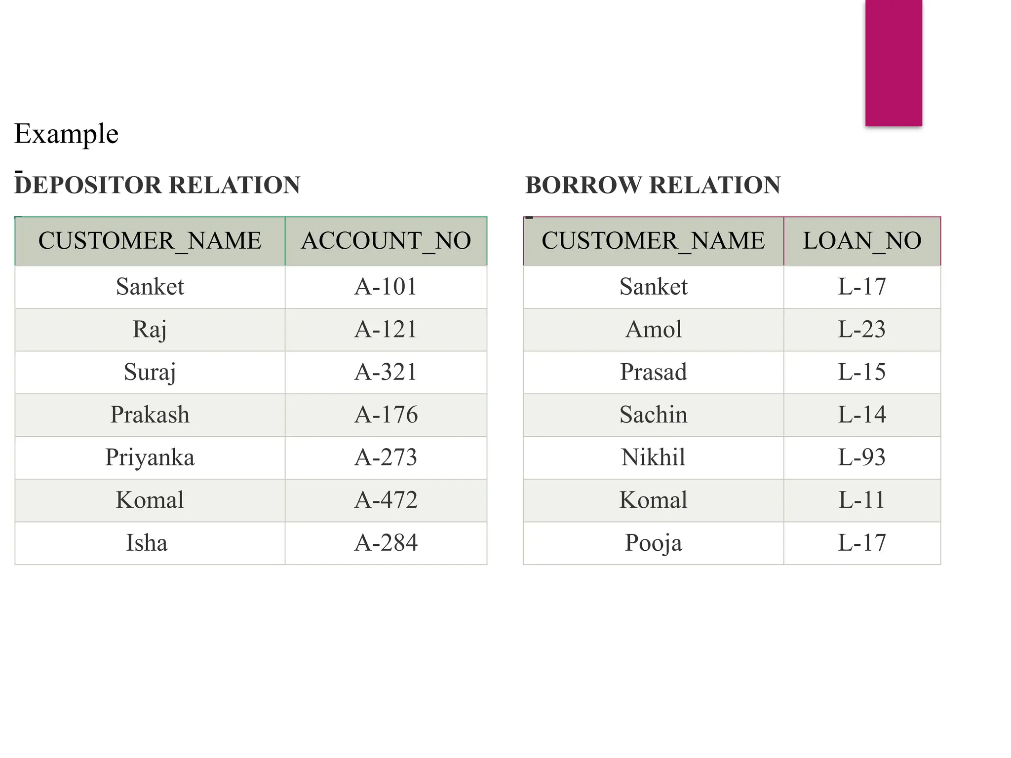 Example
-
DEPOSITOR RELATION
-
CUSTOMER_NAME ACCOUNT_NO
Sanket A-101
Raj A-121
Suraj A-321
Prakash A-176
Priyanka A-273
Komal A-472
Isha A-284
CUSTOMER_NAME LOAN_NO
Sanket L-17
Amol L-23
Prasad L-15
Sachin L-14
Nikhil L-93
Komal L-11
Pooja L-17
BORROW RELATION
-
 