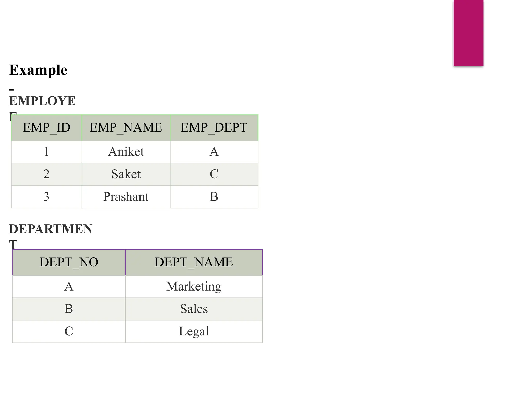 Example
-
EMPLOYE
E
EMP_ID EMP_NAME EMP_DEPT
1 Aniket A
2 Saket C
3 Prashant B
DEPARTMEN
T
DEPT_NO DEPT_NAME
A Marketing
B Sales
C Legal
 