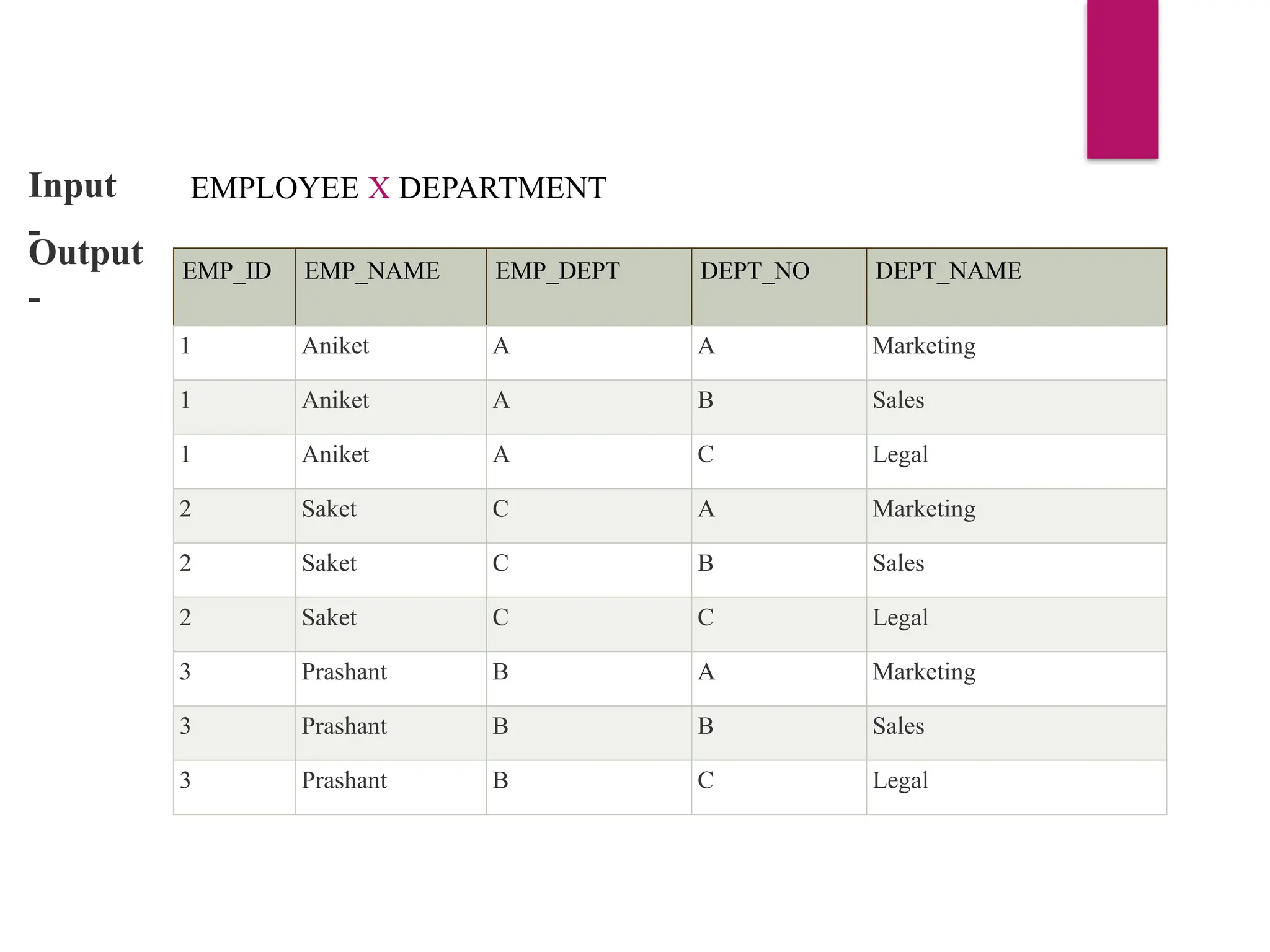 Input
-
EMPLOYEE X DEPARTMENT
Output
-
EMP_ID EMP_NAME EMP_DEPT DEPT_NO DEPT_NAME
1 Aniket A A Marketing
1 Aniket A B Sales
1 Aniket A C Legal
2 Saket C A Marketing
2 Saket C B Sales
2 Saket C C Legal
3 Prashant B A Marketing
3 Prashant B B Sales
3 Prashant B C Legal
 