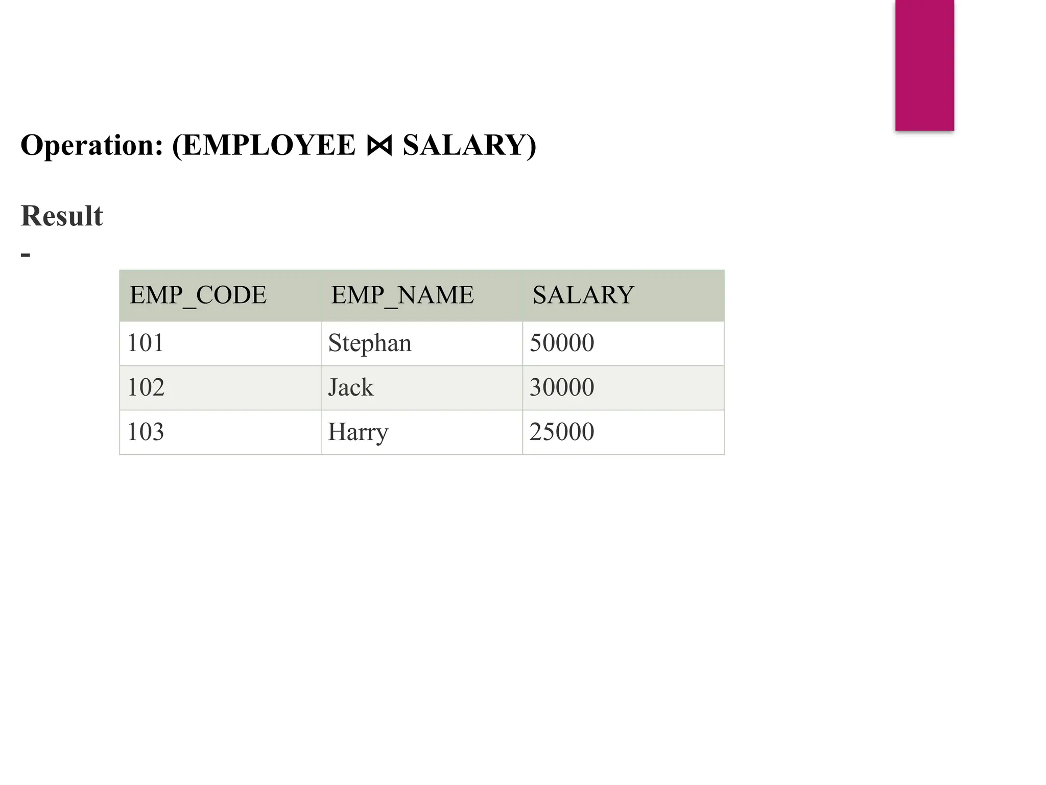 Operation: (EMPLOYEE SALARY)
⋈
Result
-
EMP_CODE EMP_NAME SALARY
101 Stephan 50000
102 Jack 30000
103 Harry 25000
 