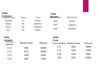 Table
Customer
Customer name Street City
Saurabh A7 Patiala
Mehak B6 Jalandhar
Sumiti D9 Ludhiana
Ria A5 Patiala
Table
Branch
Branch name Branch City
ABC Patiala
DEF Ludhiana
GHI Jalandhar
Table
Account
Account
number
Branch name Balance
1111 ABC 50000
1112 DEF 10000
1113 GHI 9000
1114 ABC 7000
Table
Loan
Loan number Branch name Amount
L33 ABC 10000
L35 DEF 15000
L49 GHI 9000
L98 DEF 65000
 
