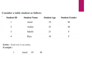 Consider a table student as follows
- Student ID Student Name Student Age Student Gender
1 Amol 19 M
2 Aniket 23 M
3 Sakshi 21 F
4 Riya 18 F
Entity - Each row is an entity.
Example :
1 Amol 19 M
 