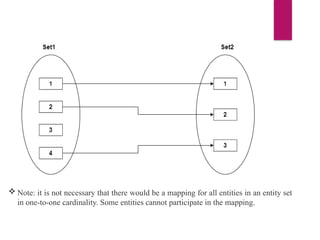  Note: it is not necessary that there would be a mapping for all entities in an entity set
in one-to-one cardinality. Some entities cannot participate in the mapping.
 