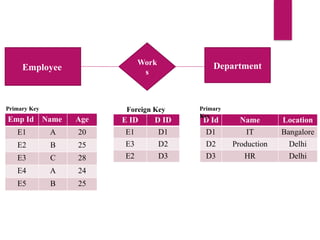 Employee
Work
s
Department
Emp Id Name Age
E1 A 20
E2 B 25
E3 C 28
E4 A 24
E5 B 25
E ID D ID
E1 D1
E3 D2
E2 D3
D Id Name Location
D1 IT Bangalore
D2 Production Delhi
D3 HR Delhi
Primary Key Primary
Key
Foreign Key
 