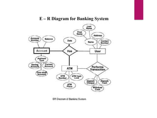 E – R Diagram for Banking System
 