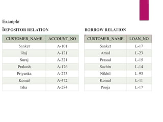 Example
-
DEPOSITOR RELATION
-
CUSTOMER_NAME ACCOUNT_NO
Sanket A-101
Raj A-121
Suraj A-321
Prakash A-176
Priyanka A-273
Komal A-472
Isha A-284
CUSTOMER_NAME LOAN_NO
Sanket L-17
Amol L-23
Prasad L-15
Sachin L-14
Nikhil L-93
Komal L-11
Pooja L-17
BORROW RELATION
-
 