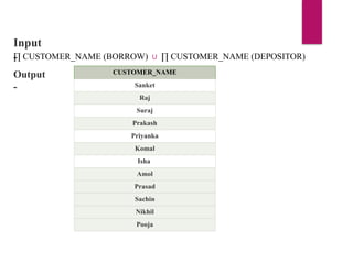 Input
-
∏ CUSTOMER_NAME (BORROW) ∪ ∏ CUSTOMER_NAME (DEPOSITOR)
Output
-
CUSTOMER_NAME
Sanket
Raj
Suraj
Prakash
Priyanka
Komal
Isha
Amol
Prasad
Sachin
Nikhil
Pooja
 