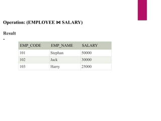 Operation: (EMPLOYEE SALARY)
⋈
Result
-
EMP_CODE EMP_NAME SALARY
101 Stephan 50000
102 Jack 30000
103 Harry 25000
 