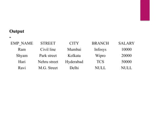 EMP_NAME STREET CITY BRANCH SALARY
Ram Civil line Mumbai Infosys 10000
Shyam Park street Kolkata Wipro 20000
Hari Nehru street Hyderabad TCS 50000
Ravi M.G. Street Delhi NULL NULL
Output
-
 