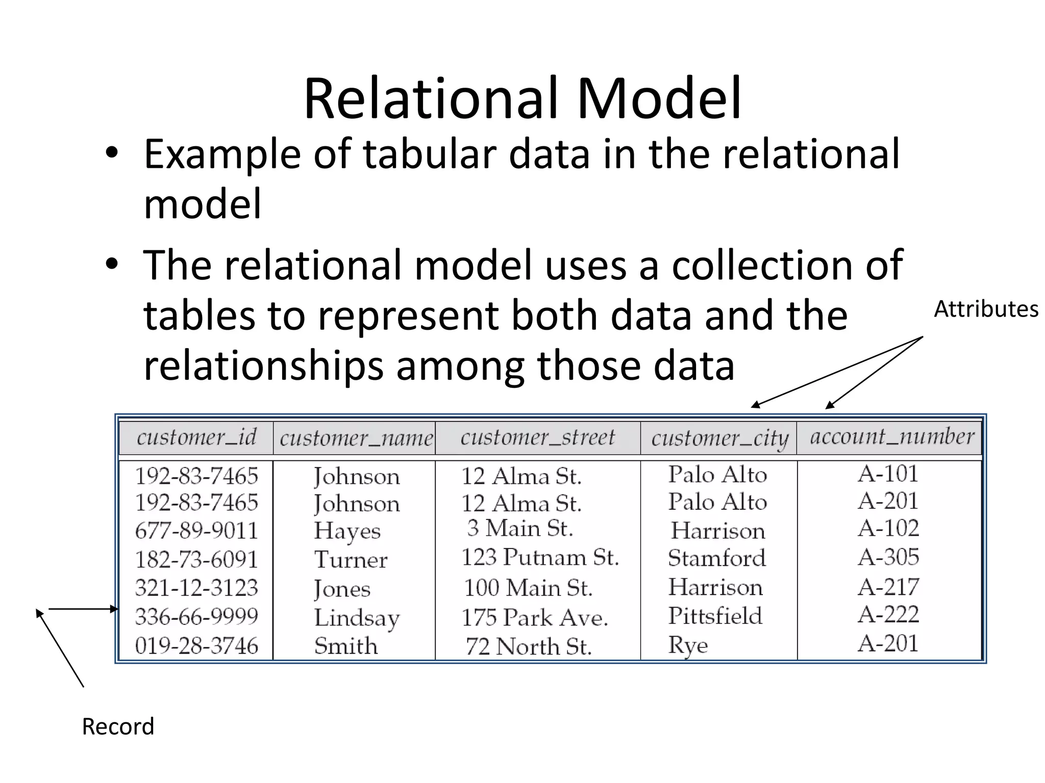 Relational Model
 • Example of tabular data in the relational
   model
 • The relational model uses a collection of
   tables to represent both data and the       Attributes

   relationships among those data




Record
 