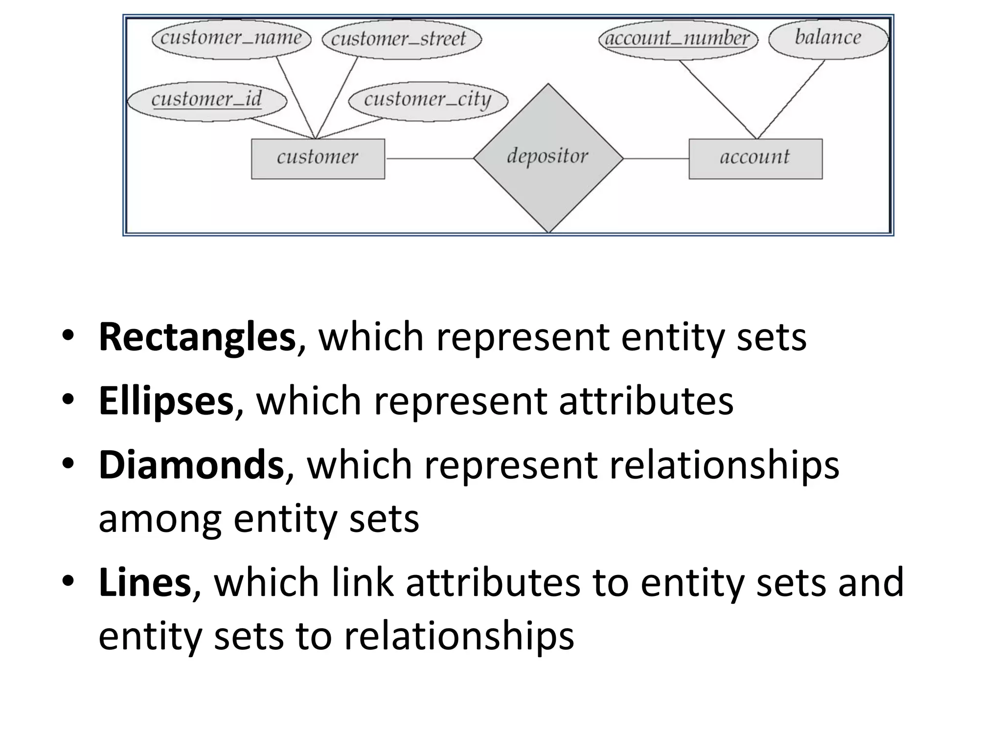 • Rectangles, which represent entity sets
• Ellipses, which represent attributes
• Diamonds, which represent relationships
  among entity sets
• Lines, which link attributes to entity sets and
  entity sets to relationships
 