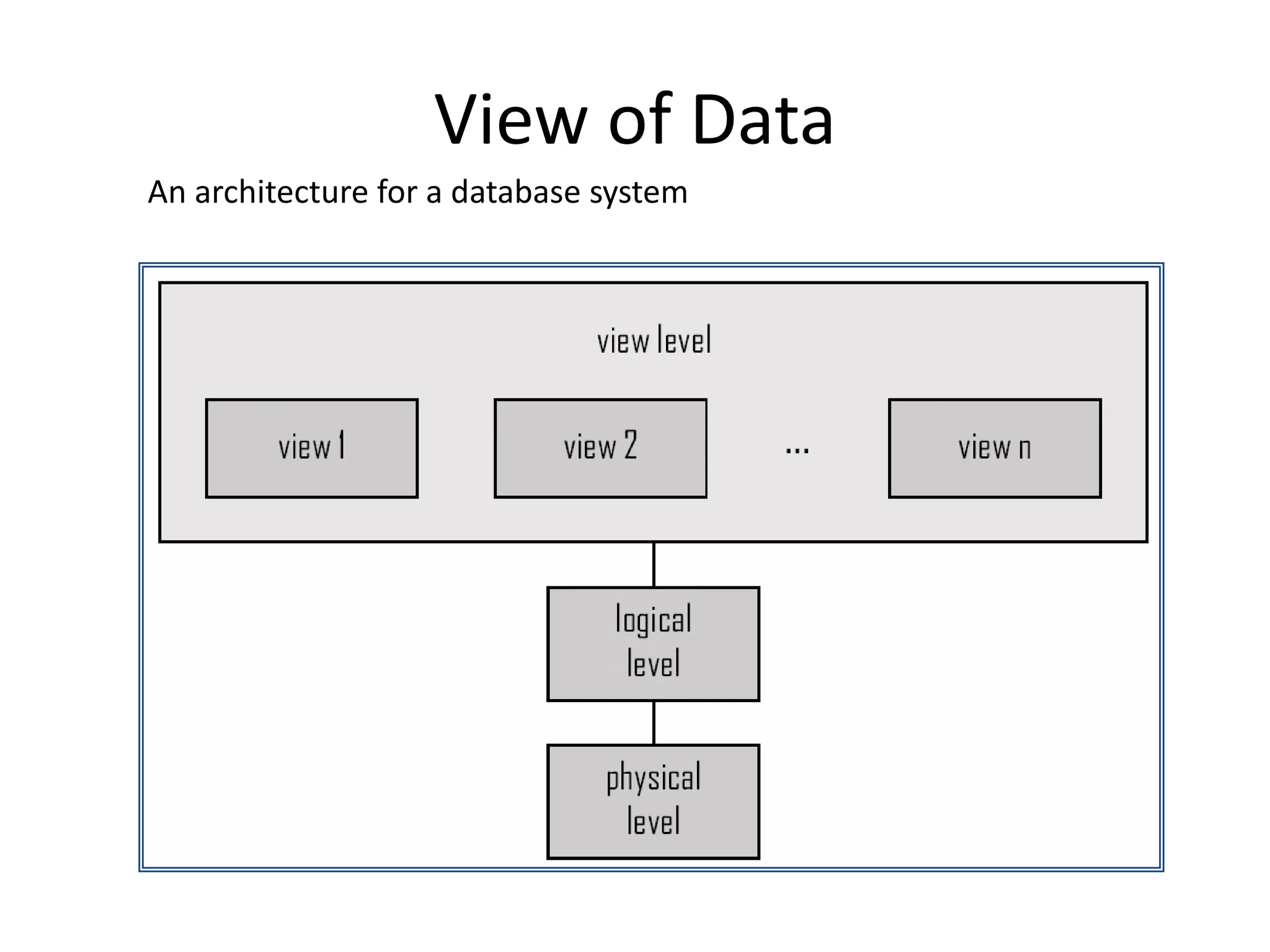 View of Data
An architecture for a database system
 