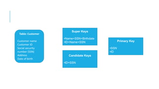 Table: Customer
Customer name
Customer ID
Social security
number (SSN)
Address
Date of birth
Super Keys
•Name+SSN+Birthdate
•ID+Name+SSN
Candidate Keys
•ID+SSN
Primary Key
•SSN
•ID
 