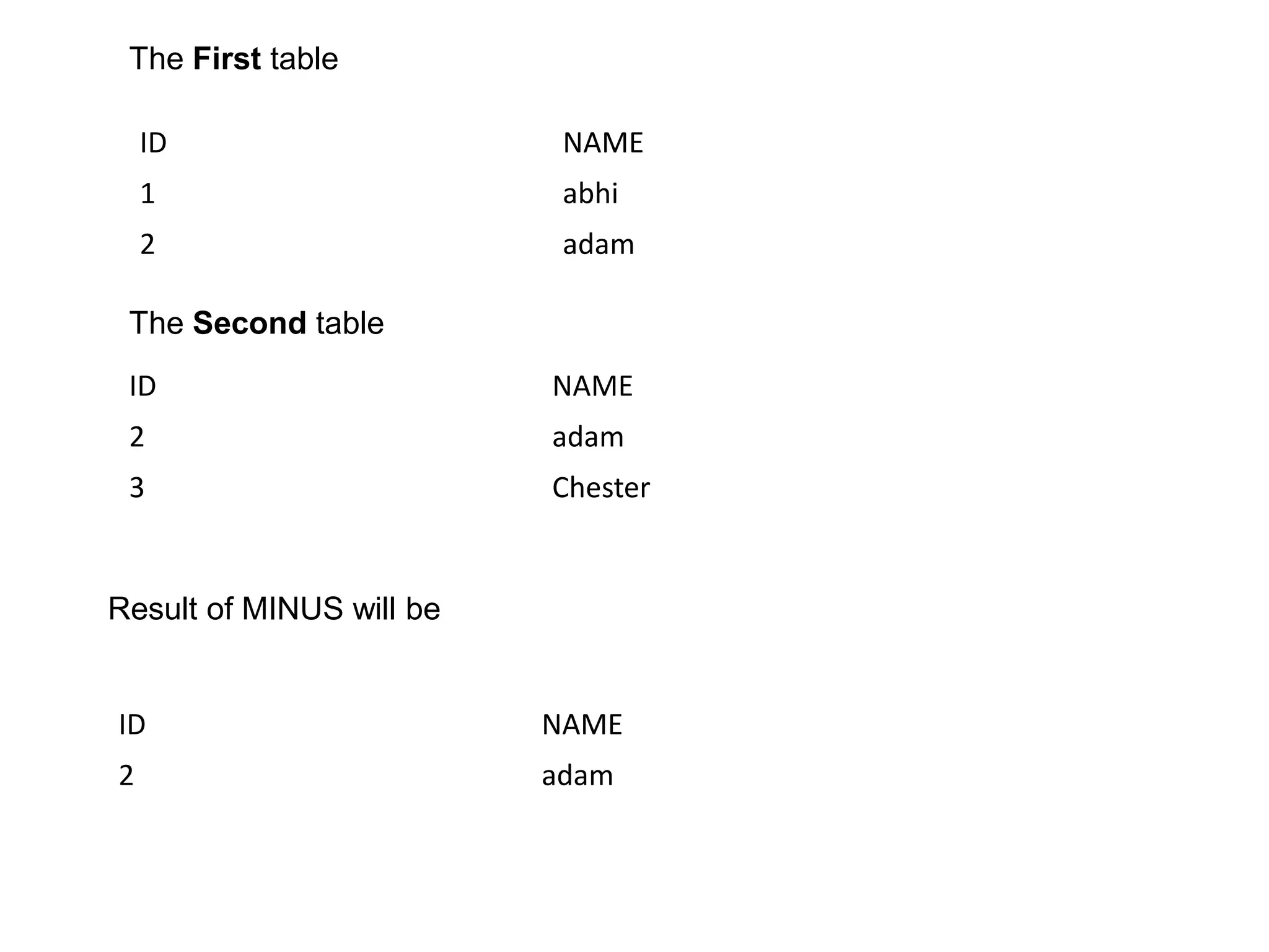 ID NAME
1 abhi
2 adam
ID NAME
2 adam
3 Chester
The Second table
The First table
ID NAME
2 adam
Result of MINUS will be
 