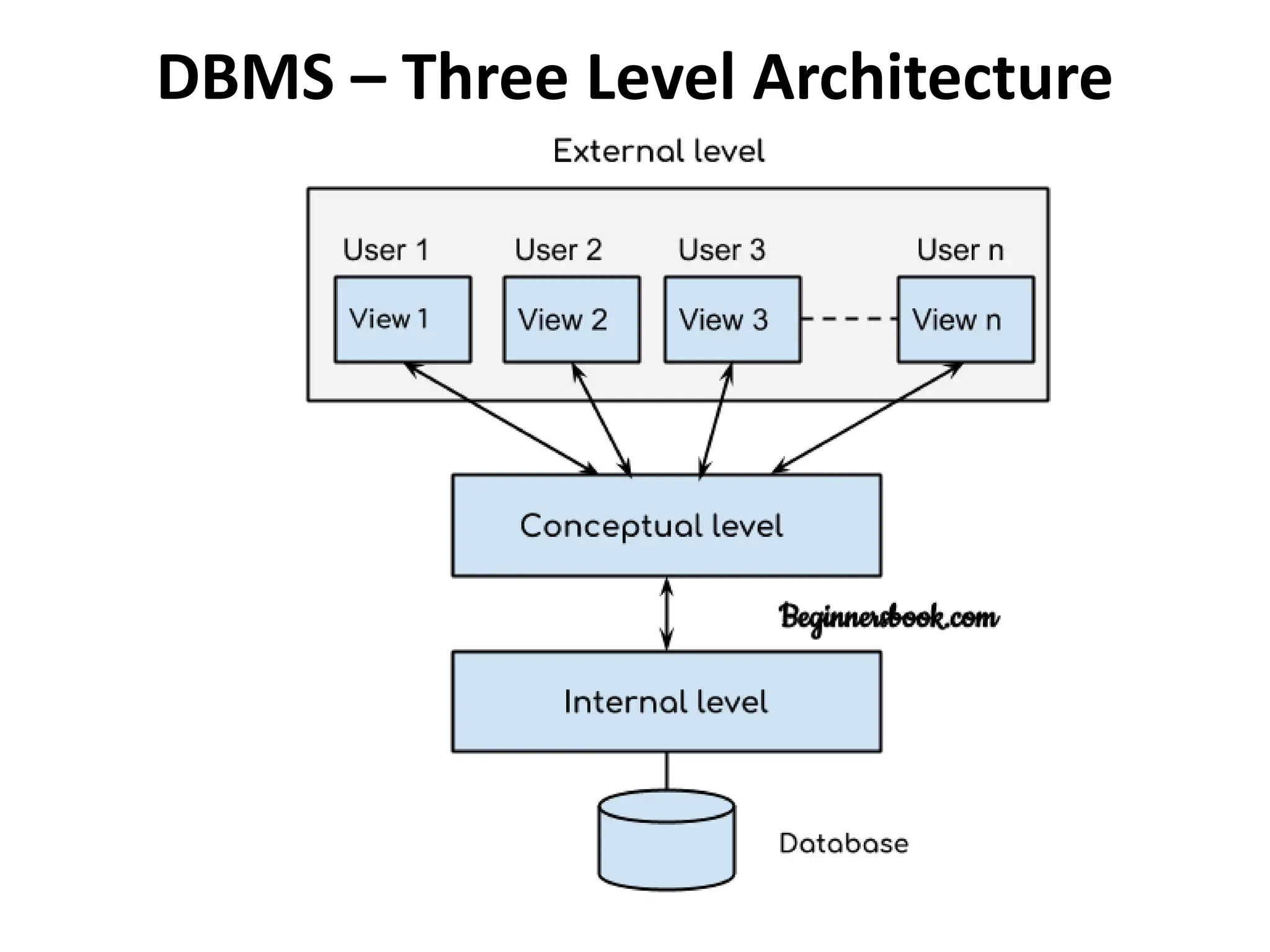 DBMS – Three Level Architecture
 