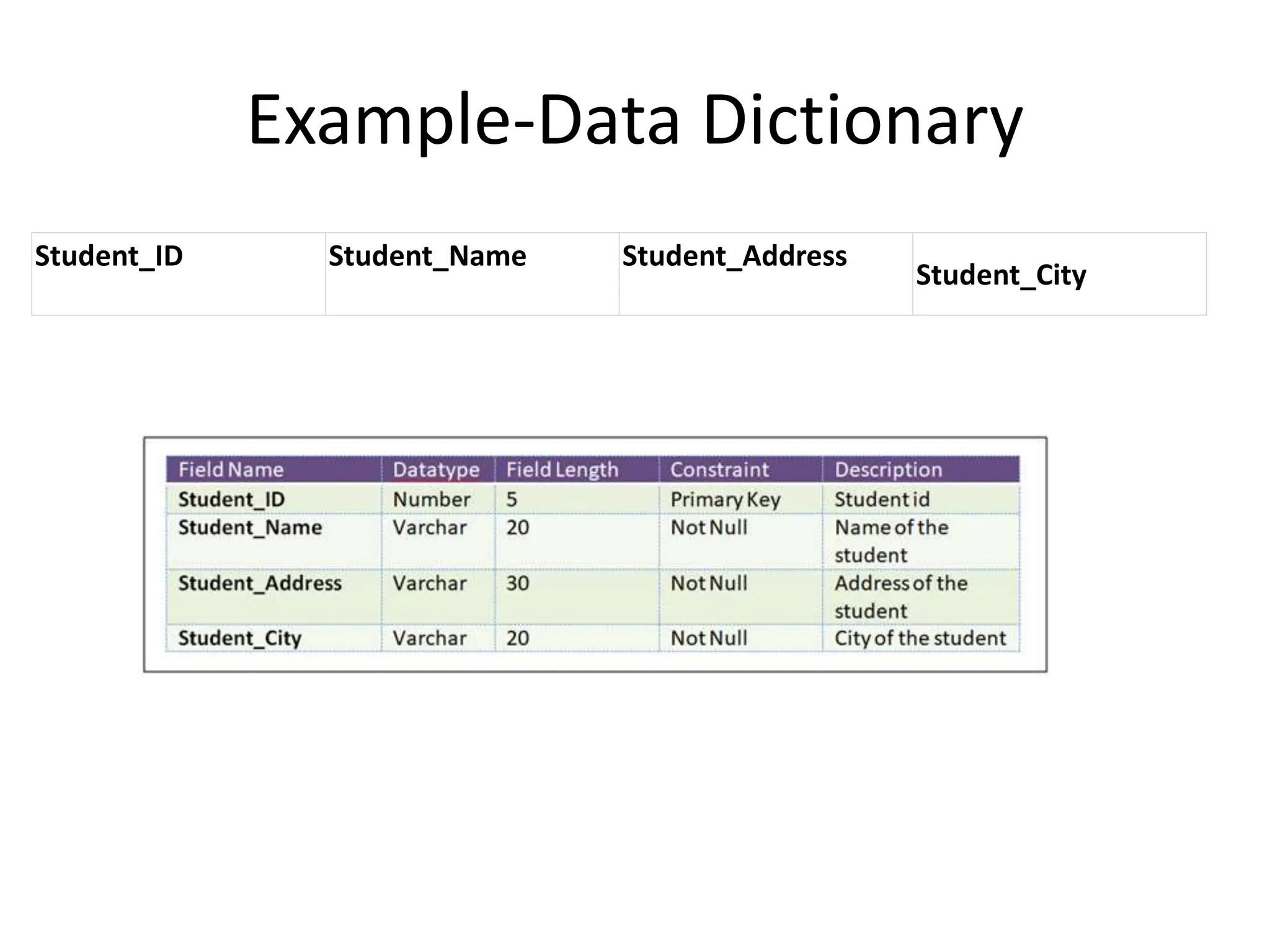 Example-Data Dictionary
Student_ID Student_Name Student_Address
Student_City
 