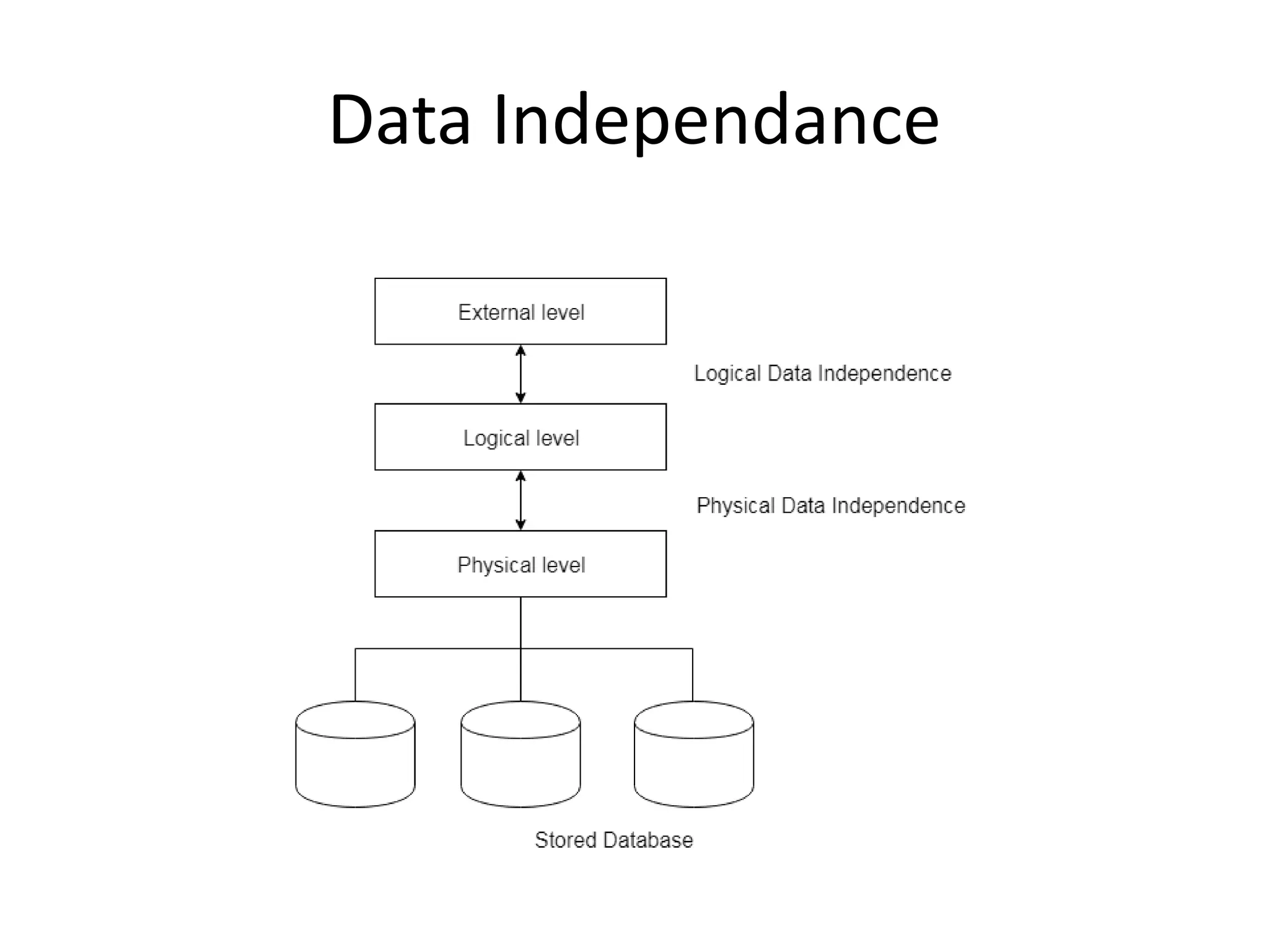 Data Independance
 