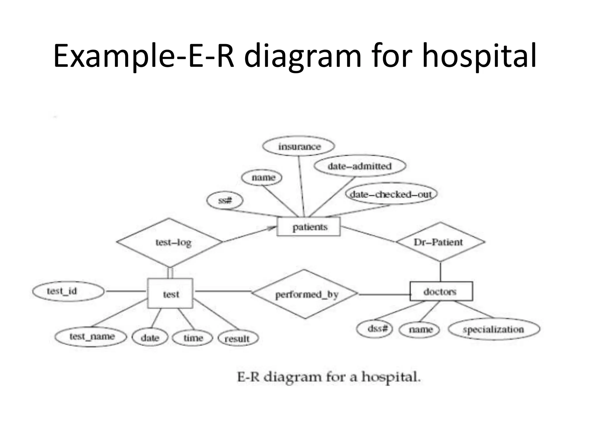 Example-E-R diagram for hospital
 