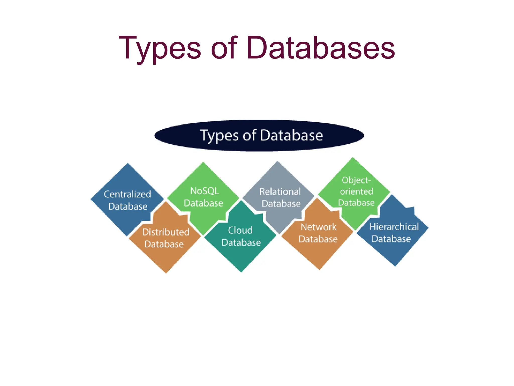 Types of Databases
 