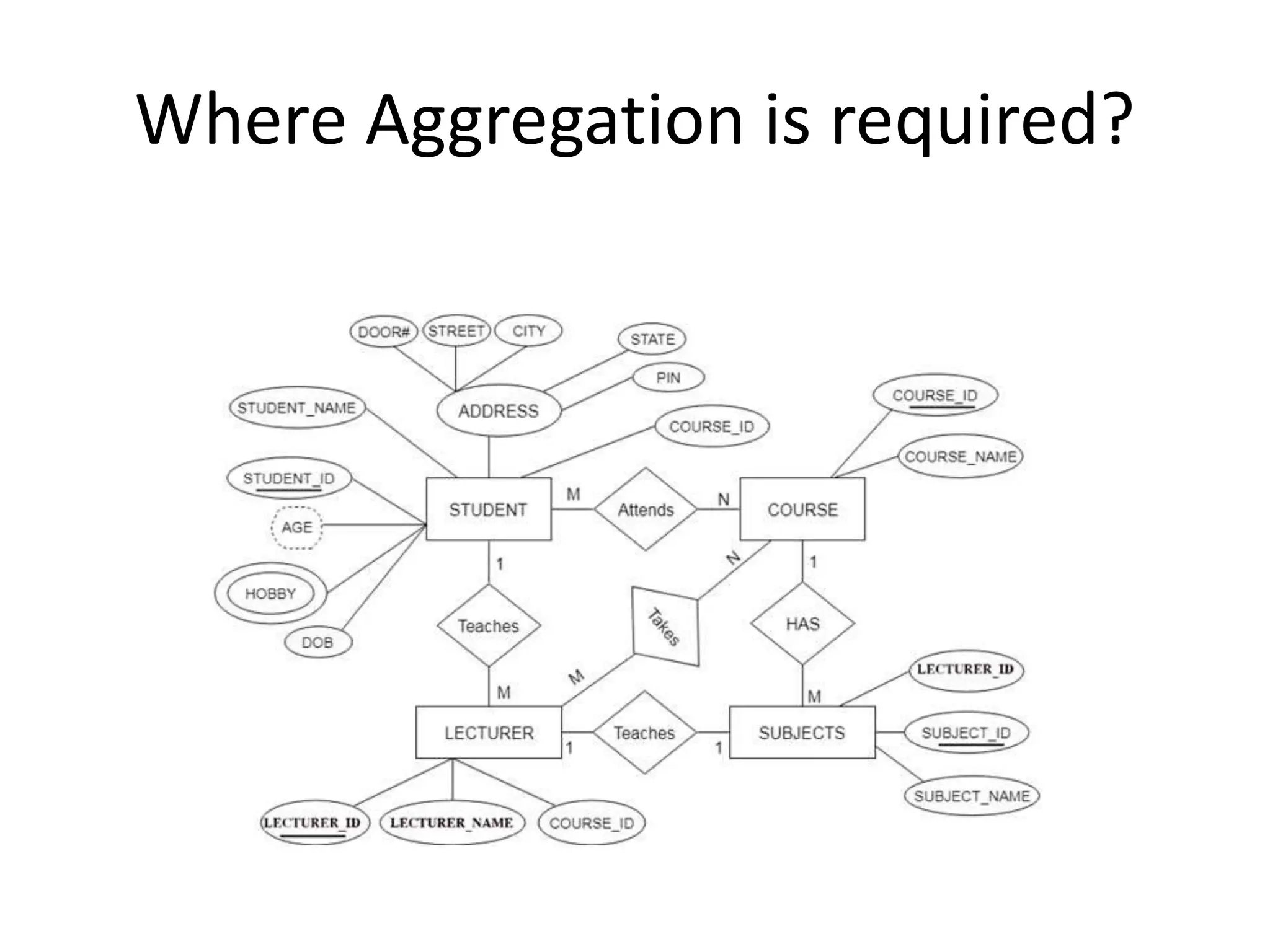 Where Aggregation is required?
 