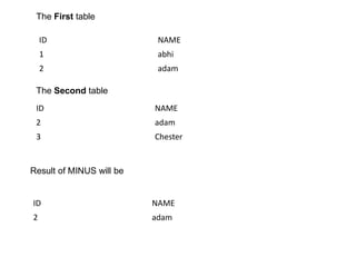 ID NAME
1 abhi
2 adam
ID NAME
2 adam
3 Chester
The Second table
The First table
ID NAME
2 adam
Result of MINUS will be
 