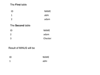 ID NAME
1 abhi
2 adam
ID NAME
2 adam
3 Chester
The Second table
The First table
ID NAME
1 abhi
Result of MINUS will be
 