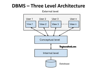 DBMS – Three Level Architecture
 