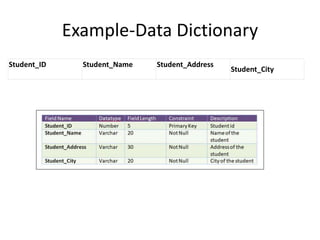 Example-Data Dictionary
Student_ID Student_Name Student_Address
Student_City
 