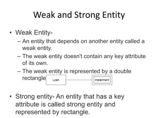 Weak and Strong Entity
• Weak Entity-
– An entity that depends on another entity called a
weak entity.
– The weak entity doesn't contain any key attribute
of its own.
– The weak entity is represented by a double
rectangle.
• Strong entity- An entity that has a key
attribute is called strong entity and
represented by rectangle.
 
