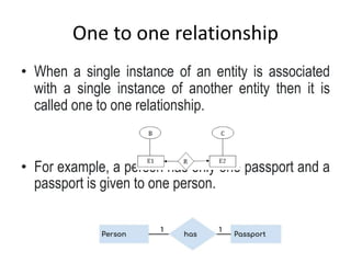 One to one relationship
• When a single instance of an entity is associated
with a single instance of another entity then it is
called one to one relationship.
• For example, a person has only one passport and a
passport is given to one person.
 