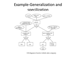 Example-Generalization and
specilization
 