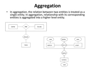 Aggregation
• In aggregation, the relation between two entities is treated as a
single entity. In aggregation, relationship with its corresponding
entities is aggregated into a higher level entity.
 