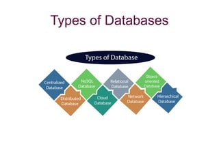 Types of Databases
 